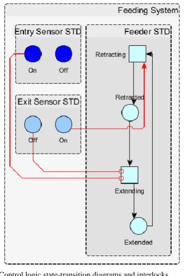 Fig. 2. Control logic state-transition diagrams and interlocks 