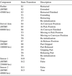 Table 1. Component’s state-transition information and MTBF values