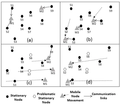 Fig. 1. Example of four subsequent scenarios of the sensor ﬁeld.