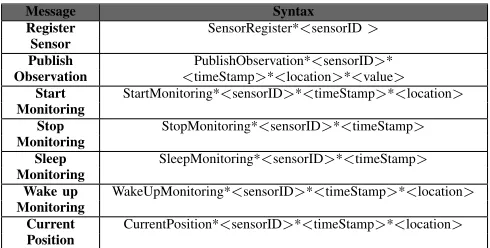 Fig. 2.Registering, Updating and Publicating Sensor Information into theSensor Web.