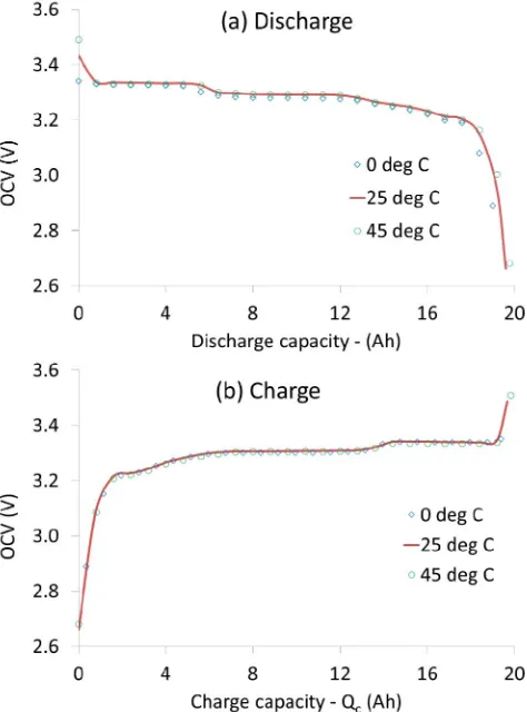 Fig. 1.  Change in OCV hysteresis with temperature. Cell to cell variation(from 6 cells) is shown as the error bar