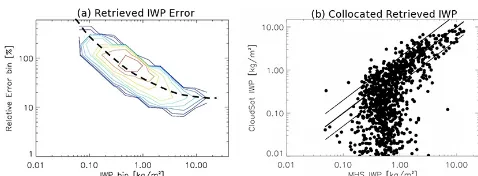 Figure 10. (a) S and 30log scale. The peak of the PDF is roughly marked by hand to rep-resent an exponential decrease (thick dashed line).CloudSat-MHS IWP retrievals for July 2010 within the same lati-tude band