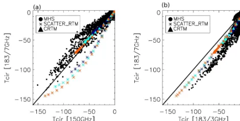 Figure C1. Scatter plots of Tcir relationships between CH#2 andCH#5 (a), and CH#4 and CH#5 (b) from observed Tcir at MHSnadir view (black dots), simulated Tcir from CRTM (colored trian-gles) and from CRM (colored stars)