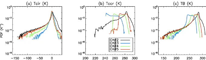Figure 1. Probability density functions of Tcir (a), Tccr (b) and TB (c) for CH#2 (black), CH#3 (blue), CH#4 (green) and CH#5 (red)