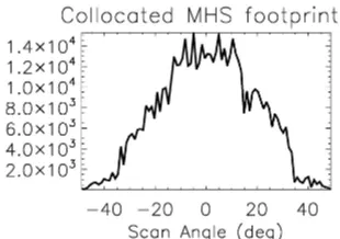 Figure 2. Total number of collocated and coincident MHS foot-prints as a function of scan angle between June 2006 andMarch 2011.