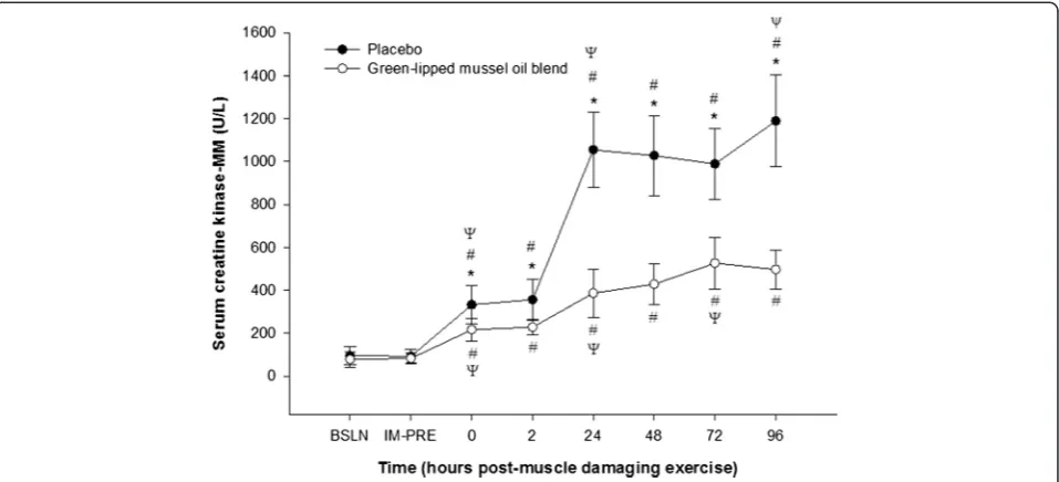 Figure 2 Effect of supplementation on mean serum creatine kinase-MM concentration (ng/ml) pre- and post-eccentric exercise