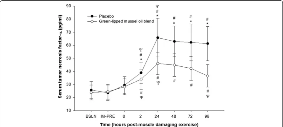 Figure 3 Effect of supplementation on mean serum myoglobin concentration (ng/ml) pre- and post-eccentric exercise