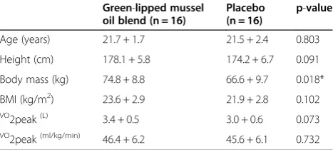 Table 2 Subjects’ baseline characteristics