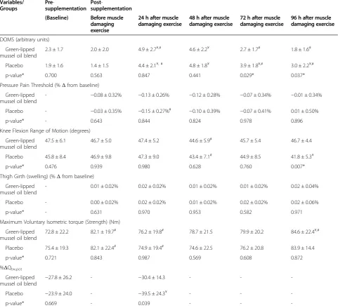 Table 3 Effect of supplementation on functional measures of muscle damage and fatigue following eccentric exercise