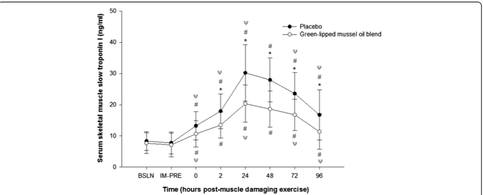 Figure 1 Effect of supplementation on mean serum skeletal muscle slow troponin I concentrationexercise.compared to baseline (BSLN; pre-supplementation before eccentric exercise)