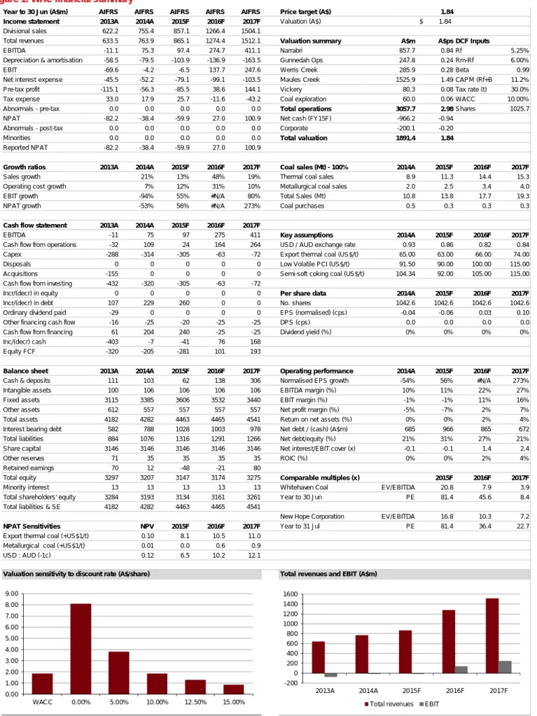 Figure 1: WHC financial summary 