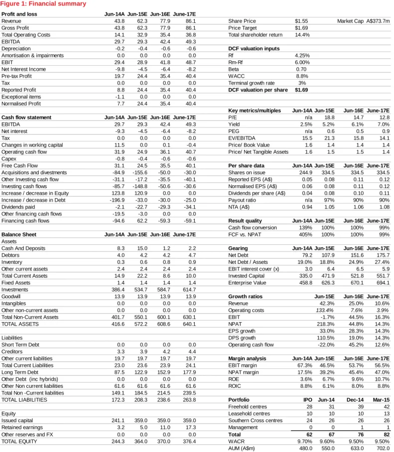 Figure 1: Financial summary 
