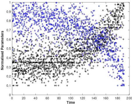 Figure 2. Time Series After Normalisation