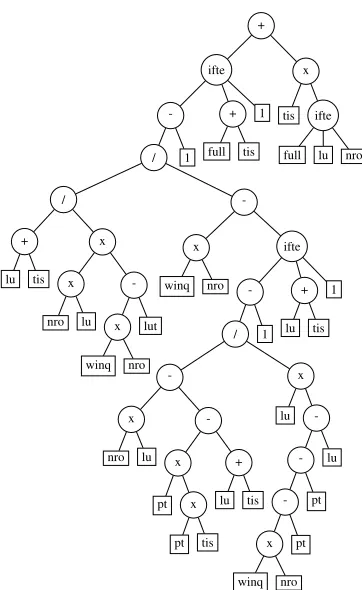 Figure 8: The GP Low heuristic displayed in tree form.