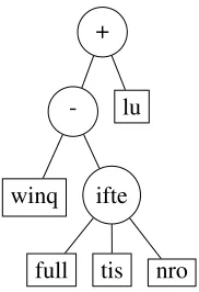 Figure 2: A sample GP tree produced using ourfunction and terminal set.
