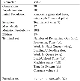 Table 1: Parameter settings for the GP hyper-heuristic.