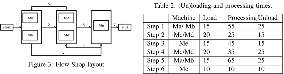 Table 2: (Un)loading and processing times.