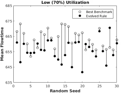 Figure 5: Pairwise comparison of the evolved ruleagainst best benchmark rule (FSFS) in the medium(70%) utilization scenario.