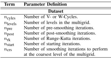 Table I: Description of dataset terms.