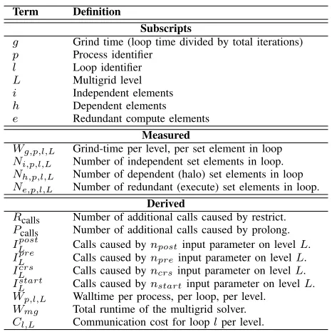 Table II: Description of model terms.