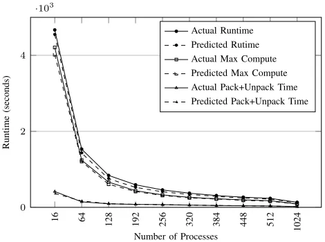 Figure 4: Comparison of HYDRA’s actual and predictedruntime (Rotor37, 8 million nodes; ParMETIS).