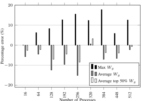 Figure 5: Percentage error of Wg calculation techniques formax edge compute.