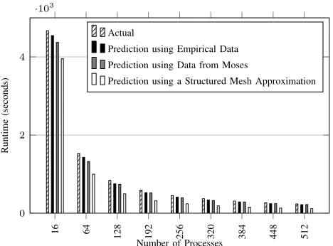 Figure 6: Impact of partitioning data source on model.