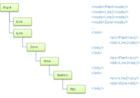 Fig. 1.Hierarchy described by a nodes-and-links data structure