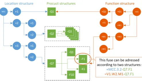 Fig. 2.In IEC81346 the three aspects Function, Location and Product arecommonly used to describe different viewpoints of industrial systems