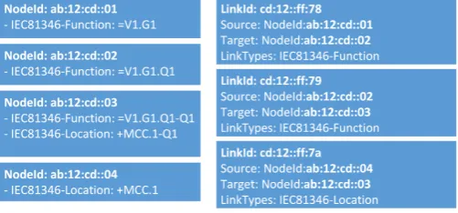 Fig. 3.An example of how the object -Q1 in Figure 2 and three connectednodes could be described by a data structure based on nodes and links.