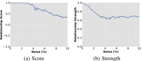 Figure 12: Robustness evaluation using the density of taxi trips.a low strength (noting that the number of taxi trips and wind speed are not relatedthrough salient features alone (also observed from Figure 1)