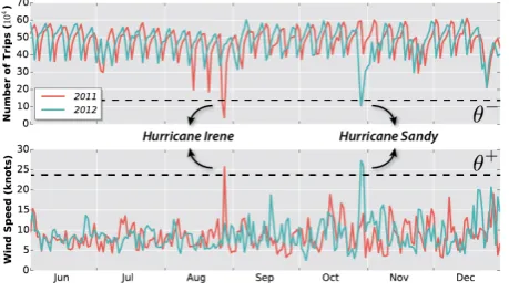Figure 1: Variation of the number of taxi trips in NYC and itsrelationship with wind speed.