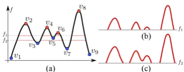 Figure 3: One time step (2D slice) of the 3D function repre-senting the density of taxi trips in NYC at diﬀerent resolutions.Dark and light regions correspond to high and low trip density,respectively