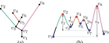 Figure 4: (a) Join tree of the function shown in Figure 2. Theedges are colored based on the descending path traversed fromthe corresponding maxima illustrated in (b)