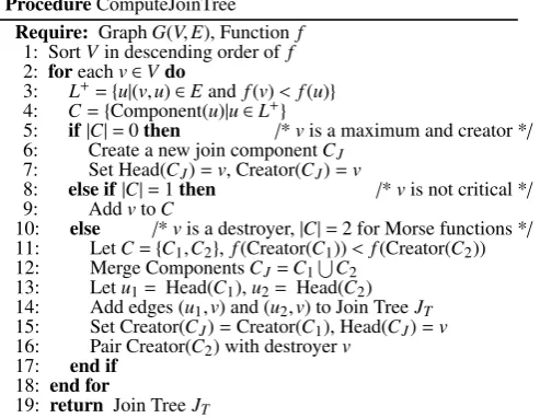 Figure 2(a). This is analogous to traversing down the edges of thejoin tree. The sub-level set at θ is computed similarly, through anascending path traversal starting from the minima of the function.