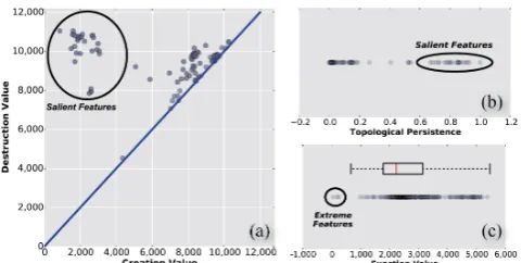Figure 5: (a) The persistence of a minima in a persistence di-agram is the height above the x = y line
