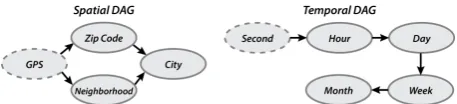 Figure 6: Hierarchical relationship for spatio-temporal resolu-tions represented by DAGs