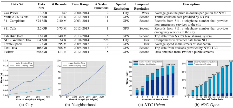 Table 1: Properties of the data sets in the NYC Urban collection.
