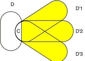 Figure 1: Given sets Dthat may not include any vertices in′1, D′2, D′3 that intersect set D exactlyat C then MC,D consists of the shaded subsets of D′1, D′2, andD′3