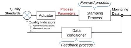 Figure 1 shows the general framework for closed-loop process control by combining data (such as dimensional and/or geometric product information collected using surface-based scanners) and model-driven process control approach
