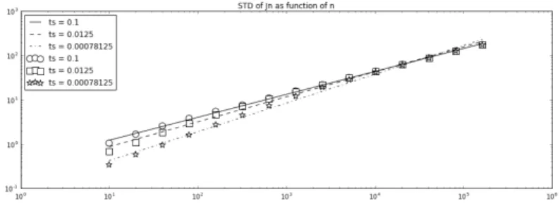 Figure 7: Standard deviation of f C n versus n for different values of time steps ∆ n (ts)