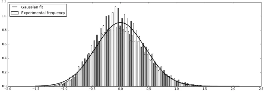 Figure 9: Normalized histogram of C n , for n = 10 · 2 14 and ∆ n = 0.1 · 2 −7 and plot of PDF of Gaussian fit