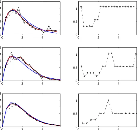 Figure 1. Scenario 1 with β = 1 and n = 500, ¯ re = 1.02, pc = 0% (top), n = 1000, ¯ re = 1.04, pc = 0% (middle), n = 5000, ¯ re = 0.97, pc = 0%