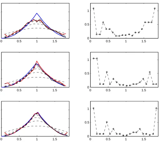 Figure 2. Scenario 2 with β = 0.05 and n = 500, ¯ re = 0.92, pc = 0%