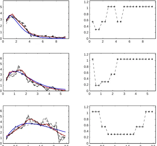 Figure 3. Scenario 1 with β = 1 and n = 1000, ¯ re = 1.12, pc = 4% (top), n = 1000, ¯ re = 0.55, pc = 25% (middle), n = 1000, ¯ re = 0.25, pc = 50%