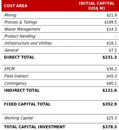 Table 9: Estimated Initial Capital Requirement for Norra Karr Project Under PFS, January, 2015 