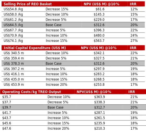 Table 11: Norra Karr, Sensitivity Analysis of Cost Assumptions under PFS (base case highlighted in grey) Selling Price of REO Basket  NPV (US$ M) @10%  IRR 