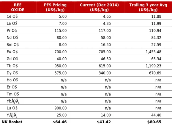 Table 12: Rare Earth Oxide Price Assumptions for Norra Karr PFS, January 2015 REE           OXIDE   PFS Pricing (US$/kg)  Current (Dec 2014) (US$/kg) 