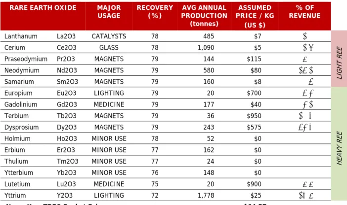 Table 4: Annual REO Output and Assumed Pricing, Norra Karr Project, January 2015. 