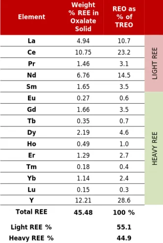 Table 8: Composition of REE-oxalate precipitated by ANSTO Minerals from Norra Karr project, with REO  relative abundance (when converted to oxide) 